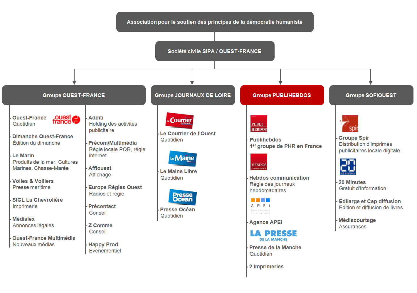 France organization. Diffusion Edition. Ouest France Journal.